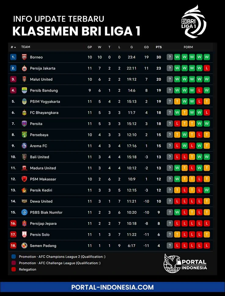 klasemen liga 1 bri super league