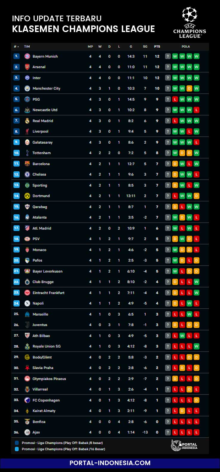klasemen-champions-league-terbaru