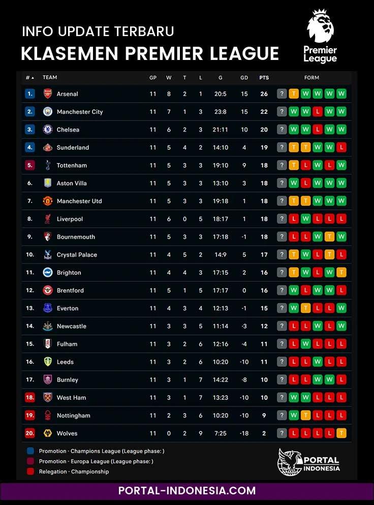 Info update klasemen liga inggris