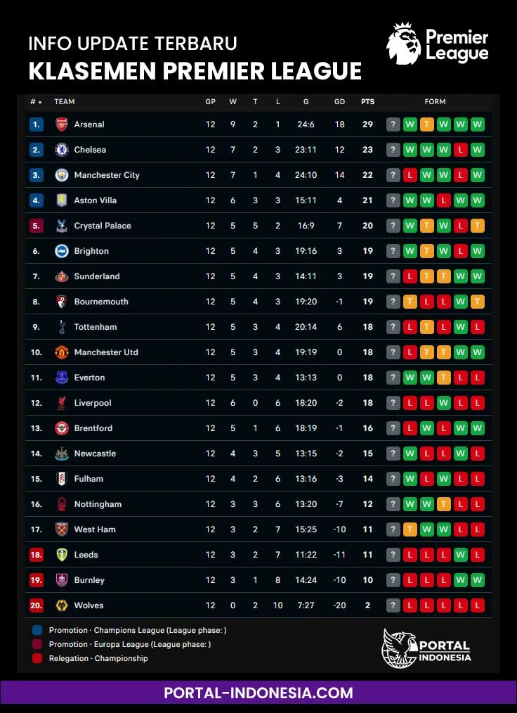 hasil klasemen liga inggris