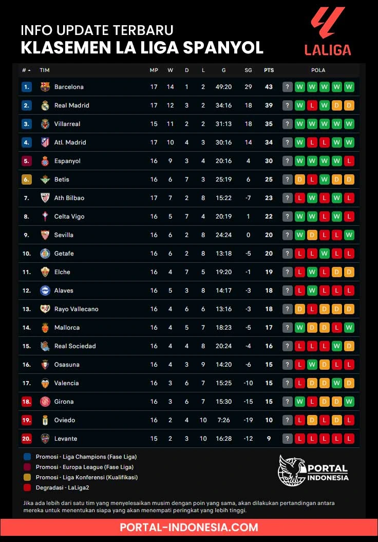 update hasil klasemen la liga