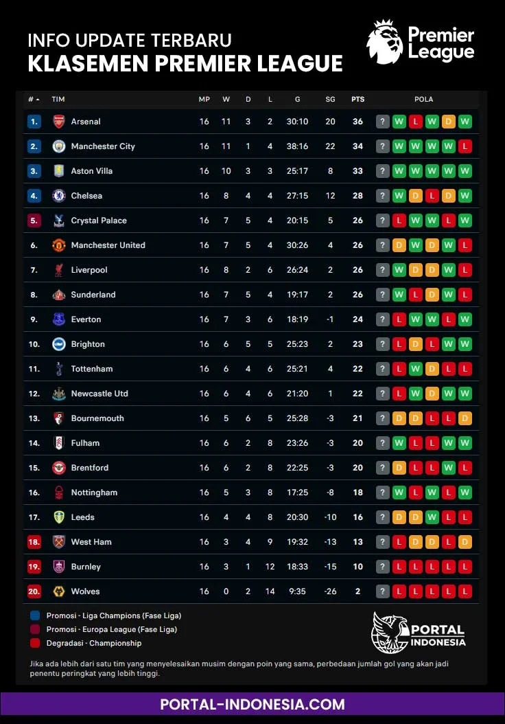 update hasil statistik liga inggris