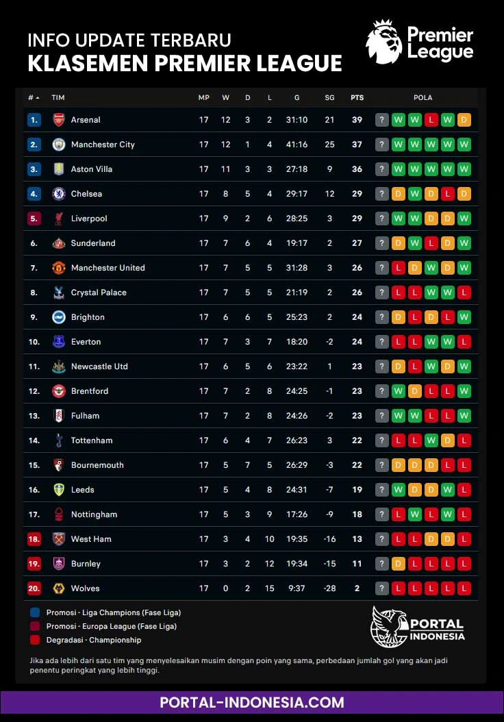 info terbaru klasemen liga inggris