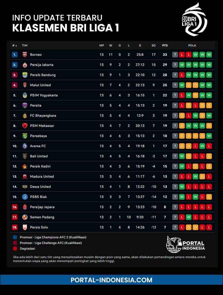 info statistik klasemen liga 1 bri terupdate