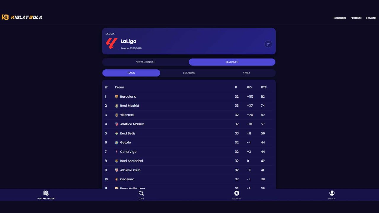 Klasemen La Liga Spanyol terbaru usai Real Madrid ditahan Real Betis, Barcelona tetap memimpin.