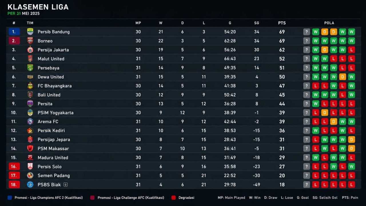 Klasemen BRI Liga 1 terbaru