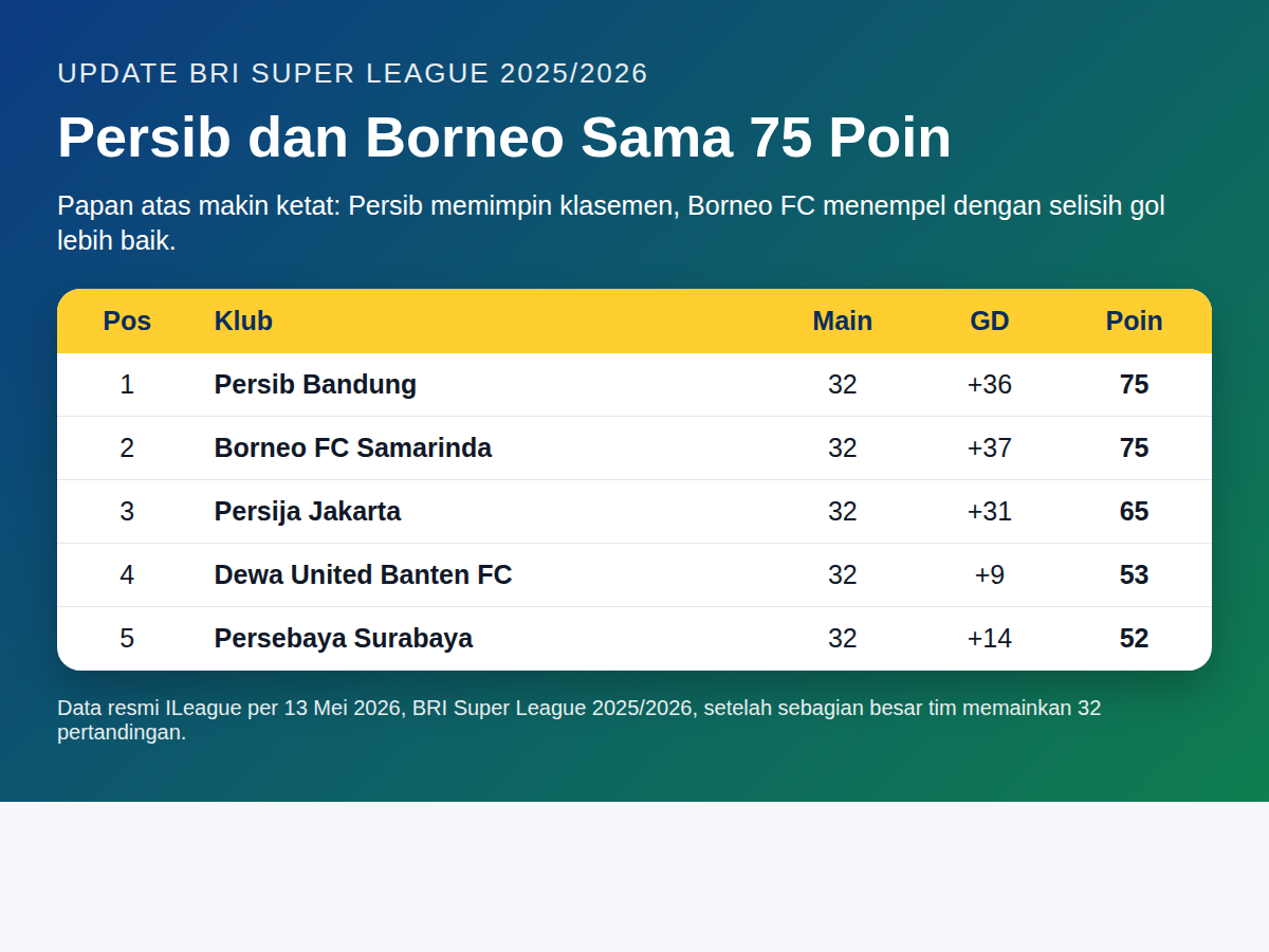 Klasemen Liga 1 BRI Super League terbaru 2026