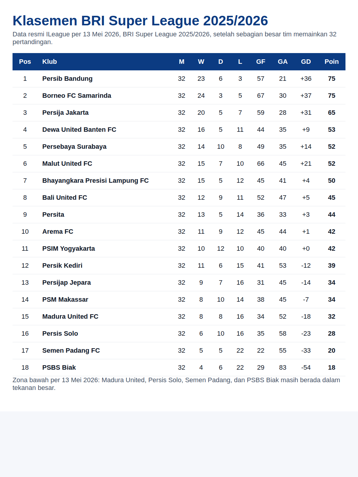 Tabel klasemen Liga 1 BRI Super League terbaru 2026