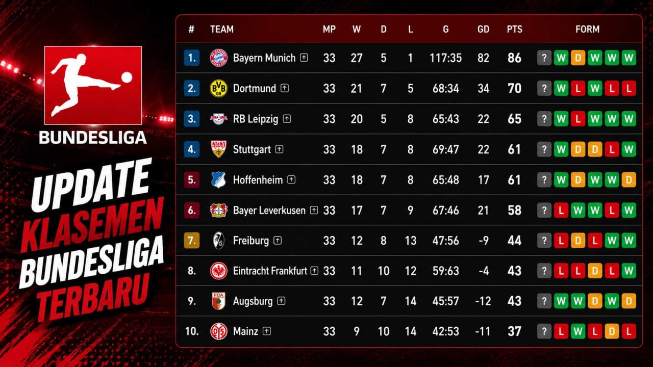Tabel klasemen bundesliga terbaru memperlihatkan Bayern, Dortmund, dan Leipzig