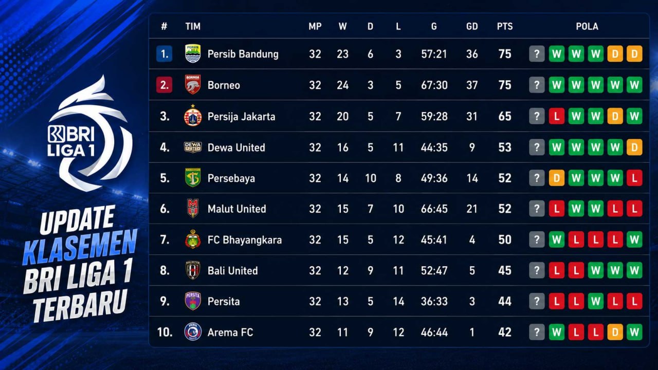 Tabel klasemen liga 1 terbaru memperlihatkan Persib dan Borneo bersaing ketat