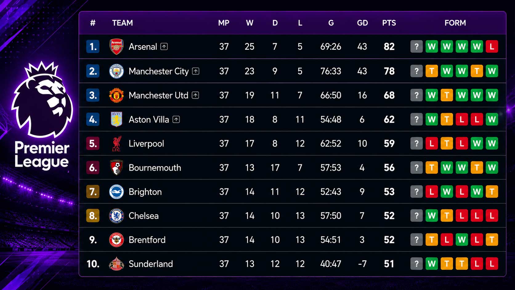 Klasemen Liga Inggris terbaru musim 2025/2026 saat Arsenal resmi menjadi juara Premier League.