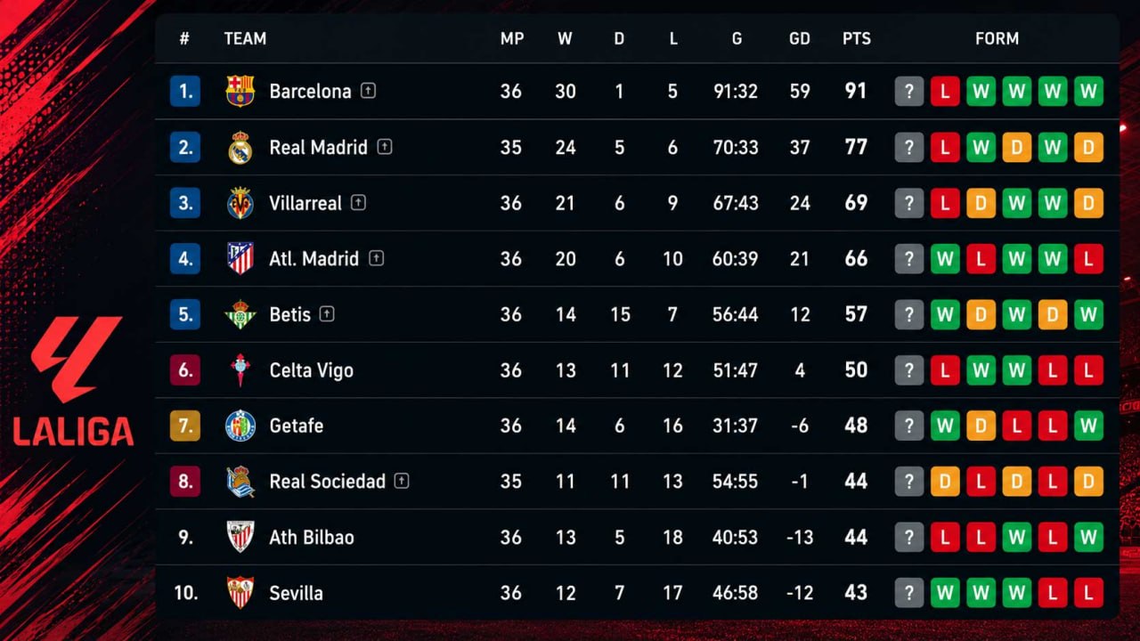 Tabel klasemen la liga terbaru pekan ke-36 musim 2025/26