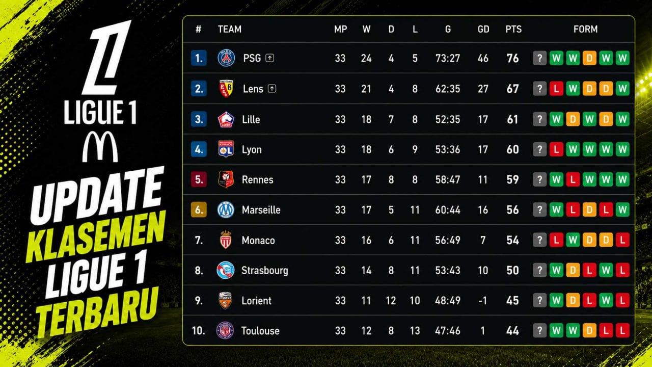 Tabel klasemen ligue 1 terbaru 2025/2026 dengan PSG juara
