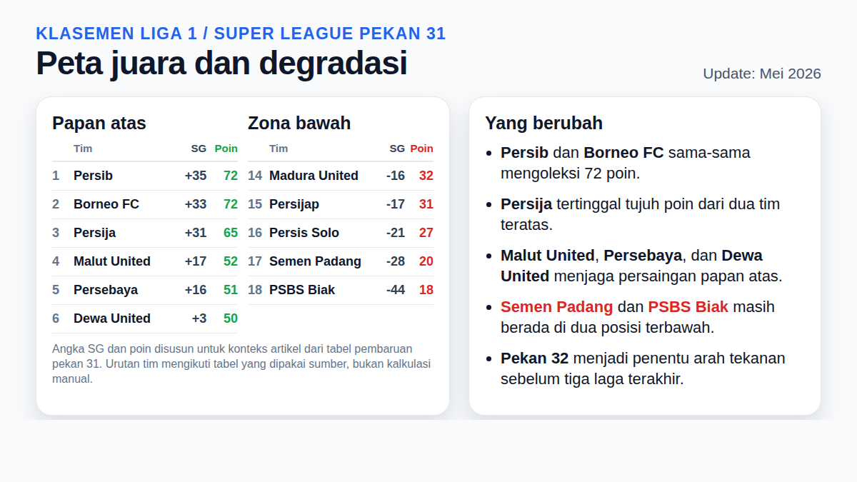 Klasemen pekan 31 Liga 1 2025/2026 papan atas dan zona bawah